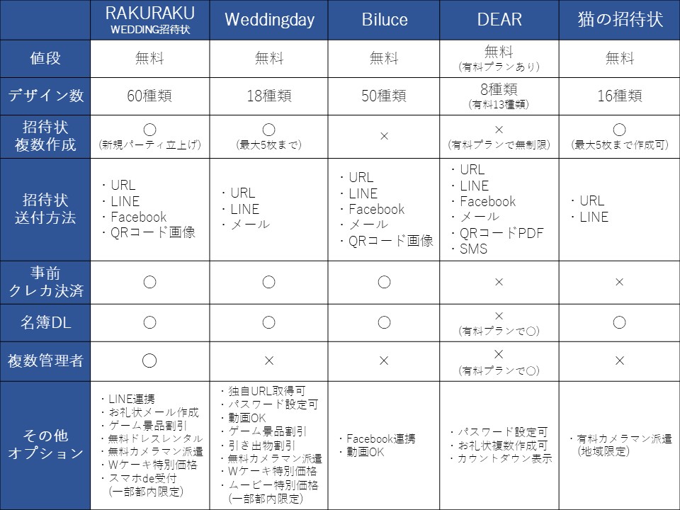 結婚式二次会で人気のweb招待状を一覧比較 出席管理もスマートに 二次会ベストサーチマガジン